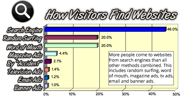 Search Engine Visitors
